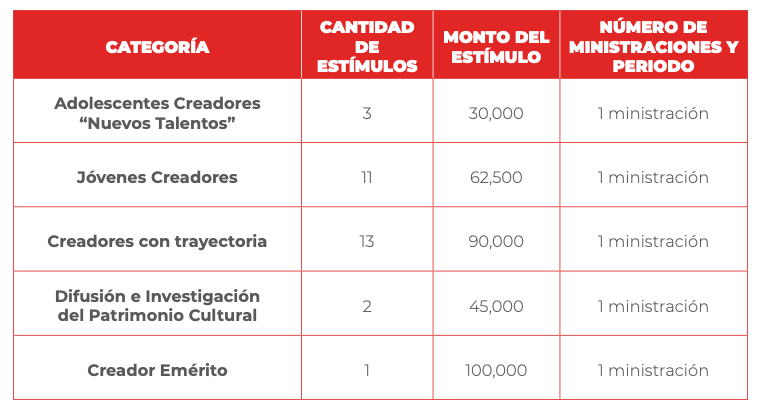 Programa de Estimulo a la Creación y Desarrollo Artístico Guanajuato 2021